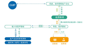 医疗器械申报追溯系统软件开发解决方案,促进医疗健康发展