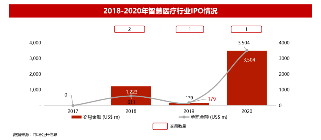 医疗器械、体外诊断、智慧医疗,中国医疗行业掀起资本热潮