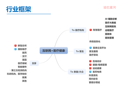 &ldquo;互联网+医疗健康&rdquo; 行业调研报告
