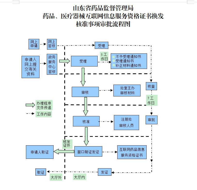 山东药品、医疗器械互联网信息服务资格证书换发核准申请指南、流程